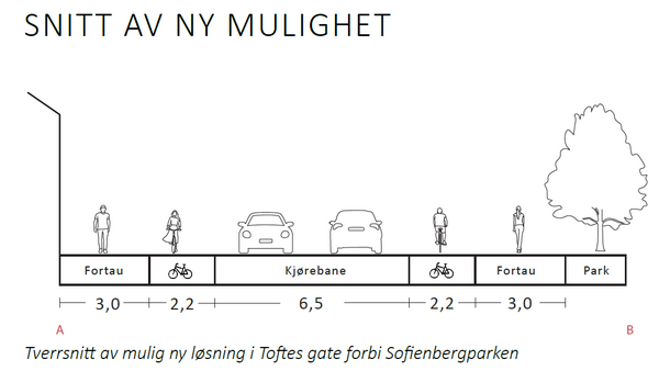 Skisse av gatesnitt for én mulig løsning i Toftes gate, i tråd med Oslos gatenormal.