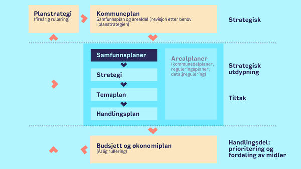 Modell for plansystem