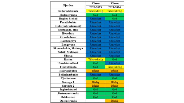 Klassifisering av badeplasser i Oslofjorden i henhold til EUs badevannsdirektiv.