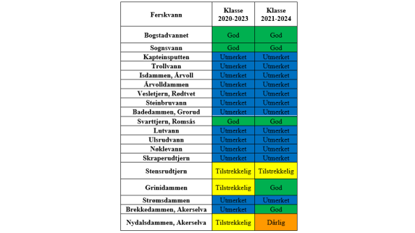 Klassifisering av badeplasser i ferskvann i henhold til EUs badevannsdirektiv.