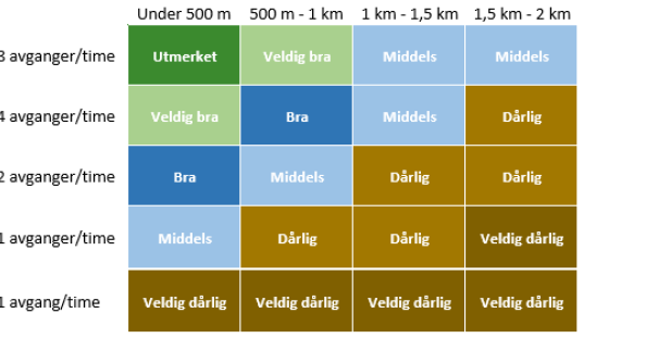 Fargekoding til figuren over. Fargene viser tilbudskvalitet for kollektivtrafikken i et bestemt område på kart.