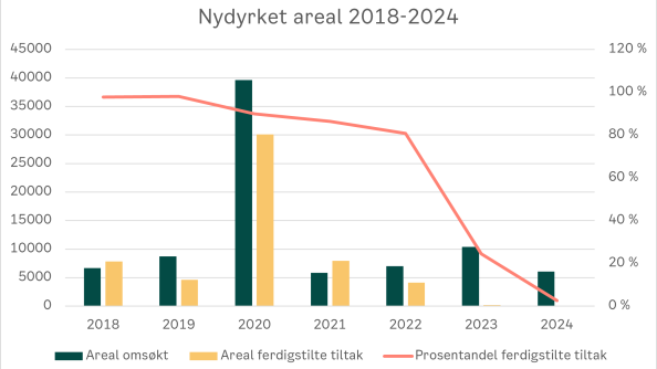 Diagrammet viser status for nydyrket areal på slutten av 2024 som følge av tilskuddsordningen for urbant landbruk.