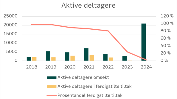 Diagrammet viser status for antall aktive deltagere på slutten av 2024 som følge av tilskuddsordningen for urbant landbruk.
