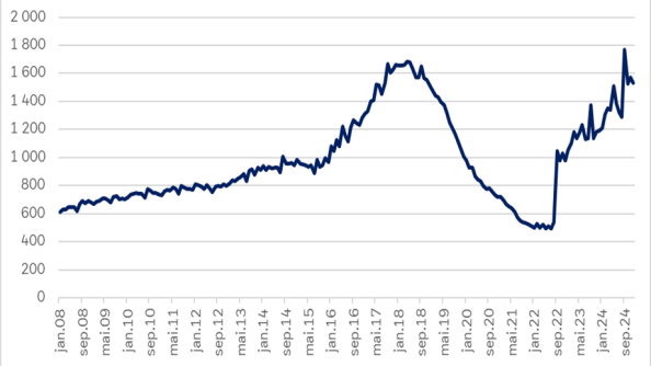 Antall deltakere i introduksjonsprogrammet per måned, januar 2008–desember 2022