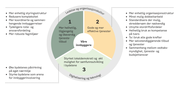 Illustrasjon av mål og prinsipper for fremtidig organisering