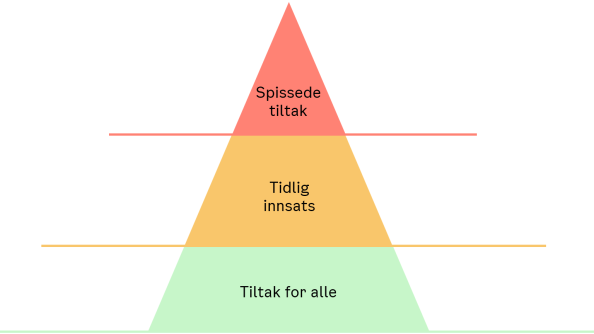 Horisontaldelt pyramide, med rød topp, oransje midtdel og grønn bunn.