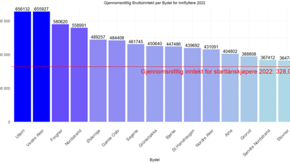 Gjennomsnittlig bruttoinntekt for innflyttere i Oslo i 2022, fordelt etter bydel