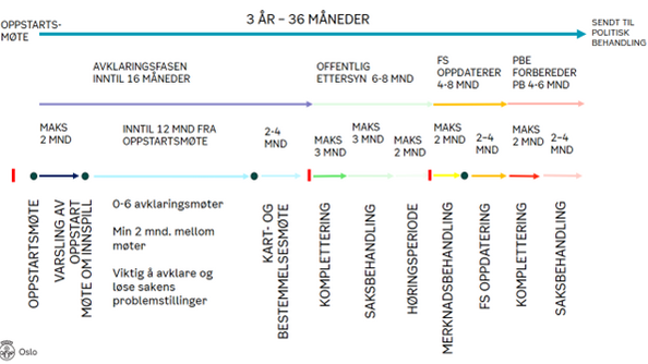 Illustrasjon av prosess