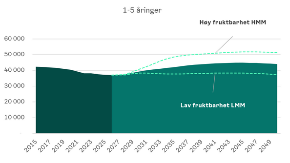 Antall 1-5-åringer for Oslo i alt. Statistikk 2015-2026, og framskrevet 2027-2050 i tre ulike scenarioer.