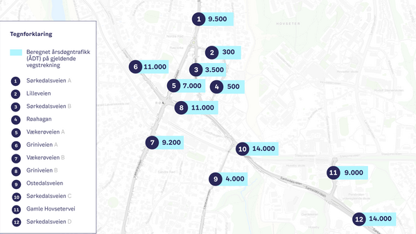 Kart over Røaområdet som viser beregnet årsdøgntrafikk (ÅDT) på utvalgte veistrekninger. Høyeste trafikkmengde er registrert på Sørkedalsveien ved Huseby med 14 000 kjøretøy per døgn. Andre registrerte trafikkmengder varierer fra 300 til 11 000 kjøretøy per døgn på veier som Lilleveien, Vækerøveien, Griniveien, Ostedalsveien og Gamle Hovsetervei.
