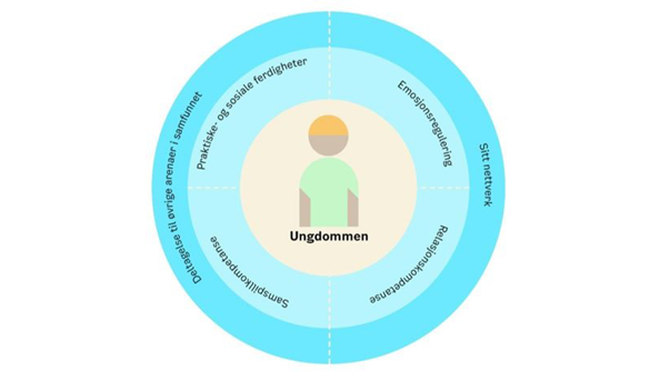 Skjematisk fremstilling av hvordan Møllehuset jobber med ungdommer.