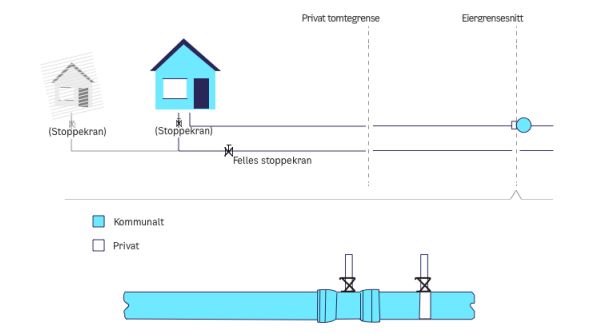 Illustrasjonsfoto stikkledninger